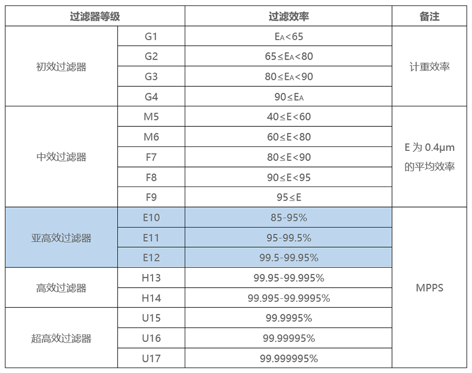 過濾等級和效率對應(yīng)關(guān)系